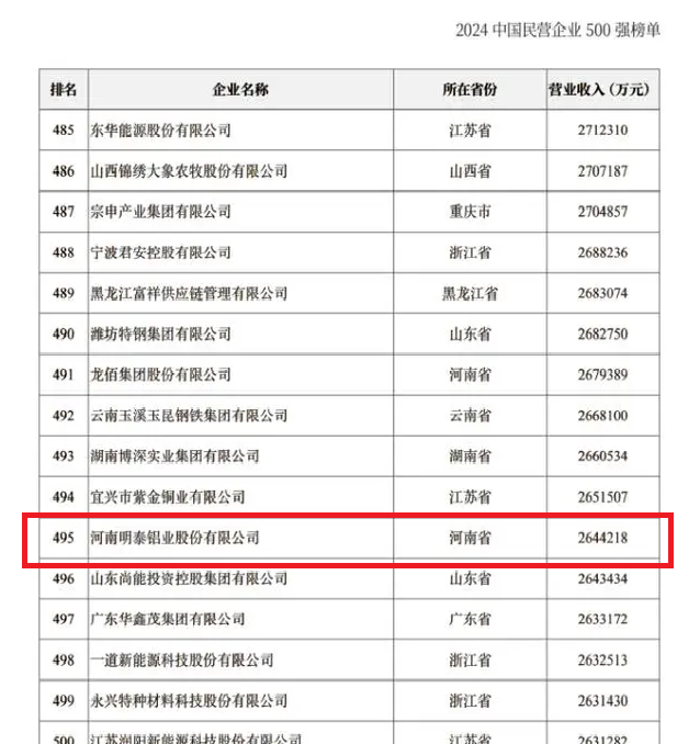 2024中國民營企業(yè)500強發(fā)布，明泰鋁業(yè)排名穩(wěn)步提升！